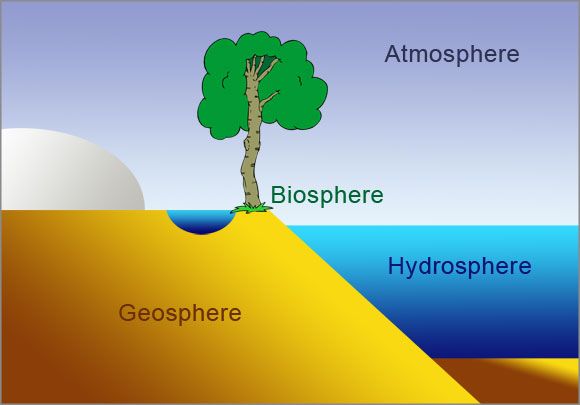 lithosphere hydrosphere atmosphere biosphere